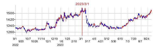 2023年3月1日 10:19前後のの株価チャート